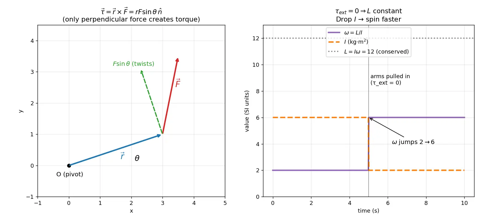 Figure — Torque = dL - dt