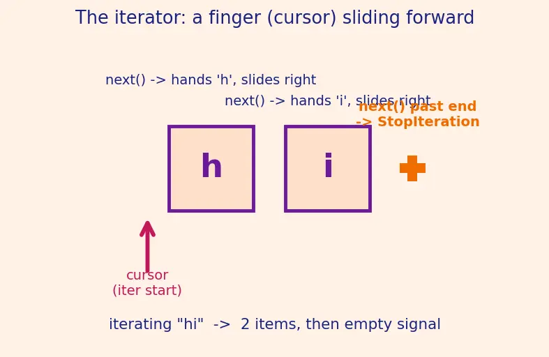 Figure — for loop — iterating over sequences