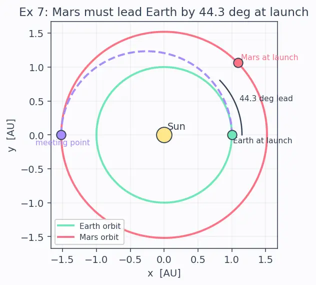 Figure — Patched conic method — interplanetary trajectory design