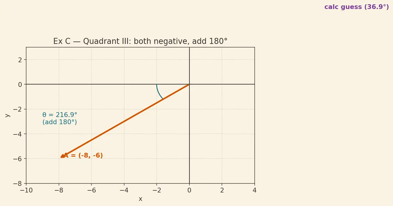 Figure — Vector representation — magnitude, direction, components