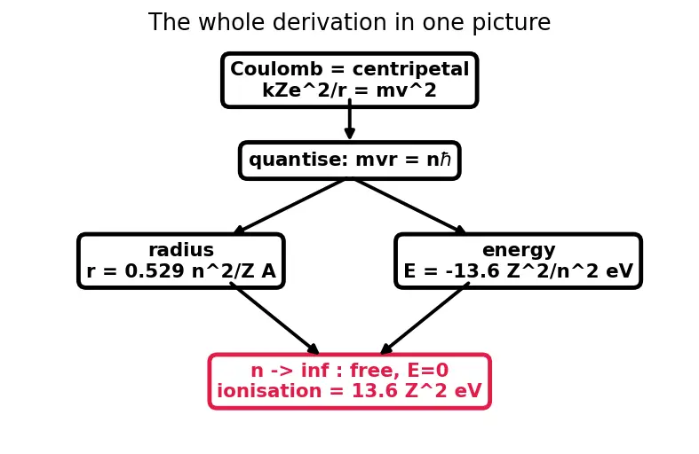 Figure — Bohr model of hydrogen — postulates, radius rₙ = 0.529 n² - Z Å, energy Eₙ = −13.6 Z² - n² eV