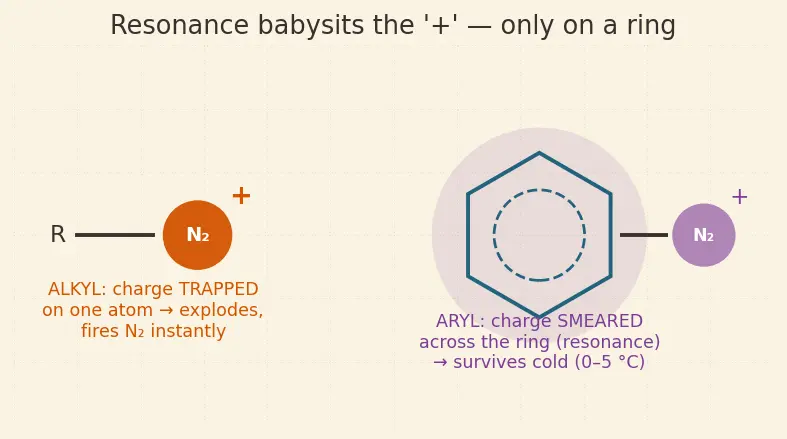 Figure — Diazonium salts — preparation, Sandmeyer, Gattermann, coupling reactions (azo dyes)