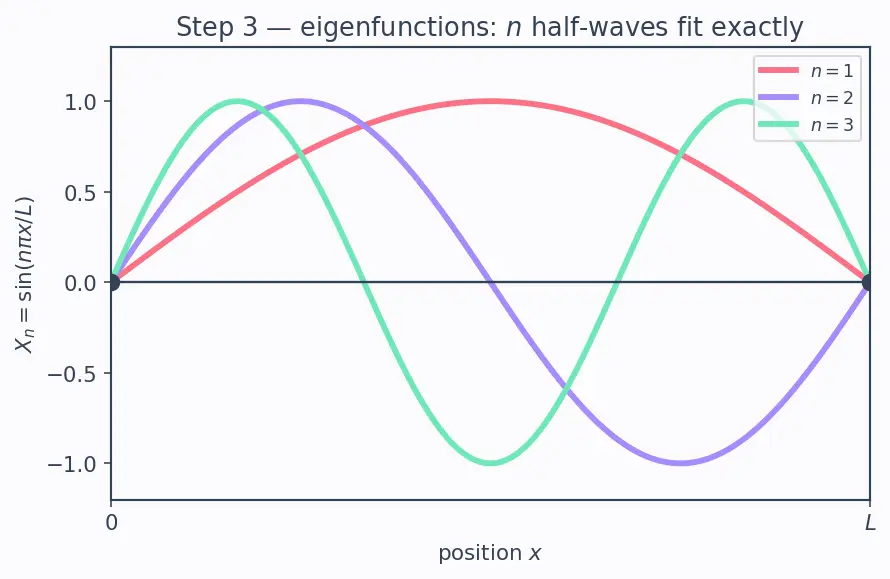 Figure — Solving heat equation — separation of variables