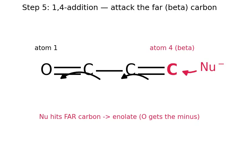 Figure — α,β-Unsaturated carbonyls — Michael addition, 1,2 vs 1,4 addition