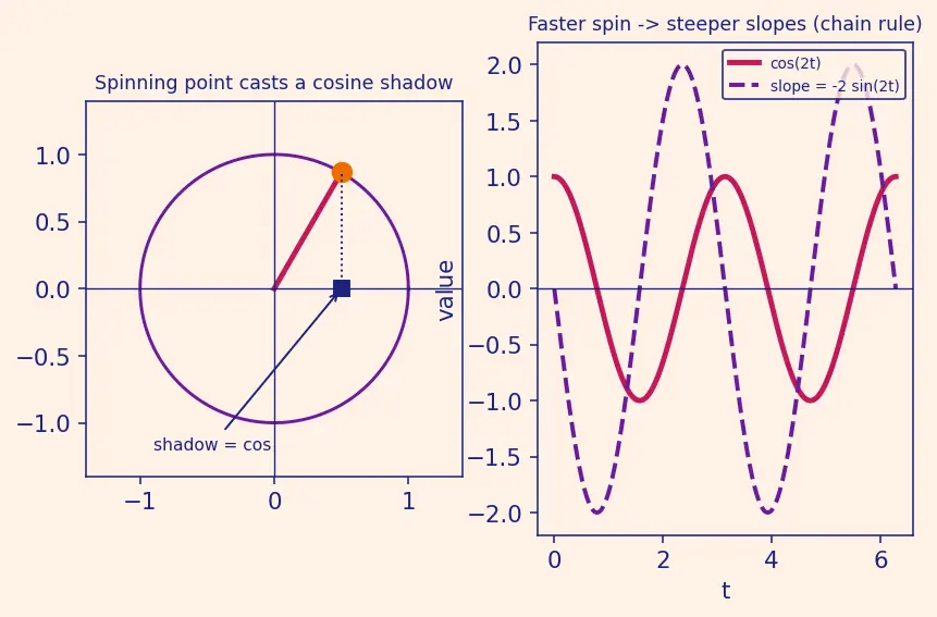 Figure — Derivatives of all six trig functions