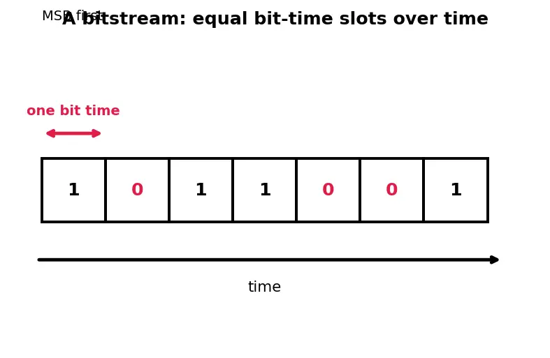 Figure — CAN bus — frame format, arbitration, error handling — critical in aerospace