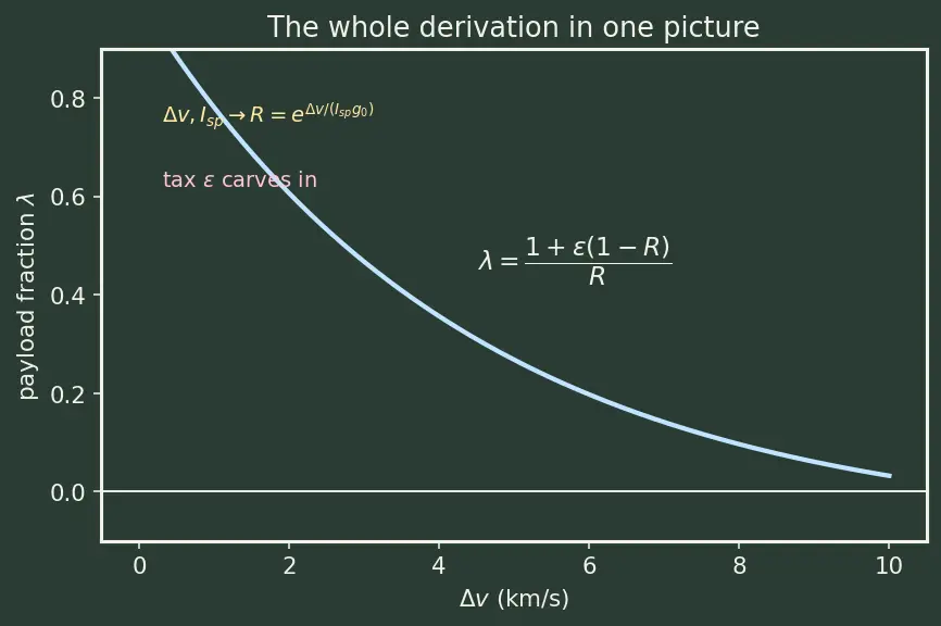 Figure — Payload fraction as function of Δv and Isp