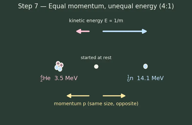 Figure — Fusion — D-T reaction, solar fusion (p-p chain), tokamak - ICF
