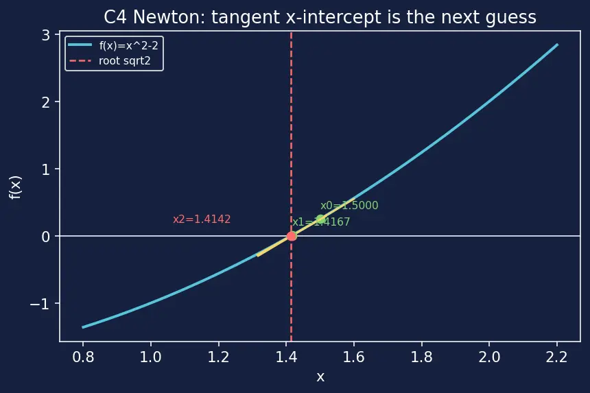 Figure — Implementing root-finding from scratch — Newton-Raphson, bisection