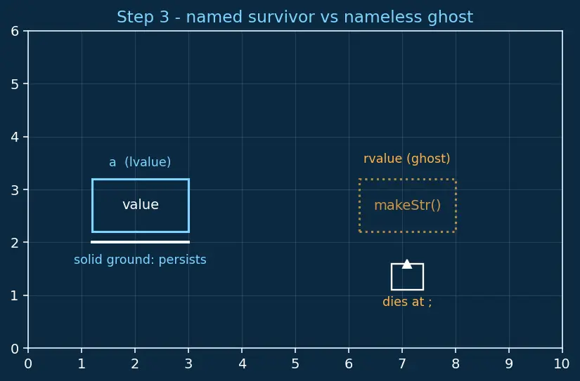Figure — Move semantics — rvalue references (&&), std - move, std - forward