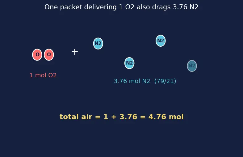 Figure — Stoichiometric vs fuel-rich vs fuel-lean combustion