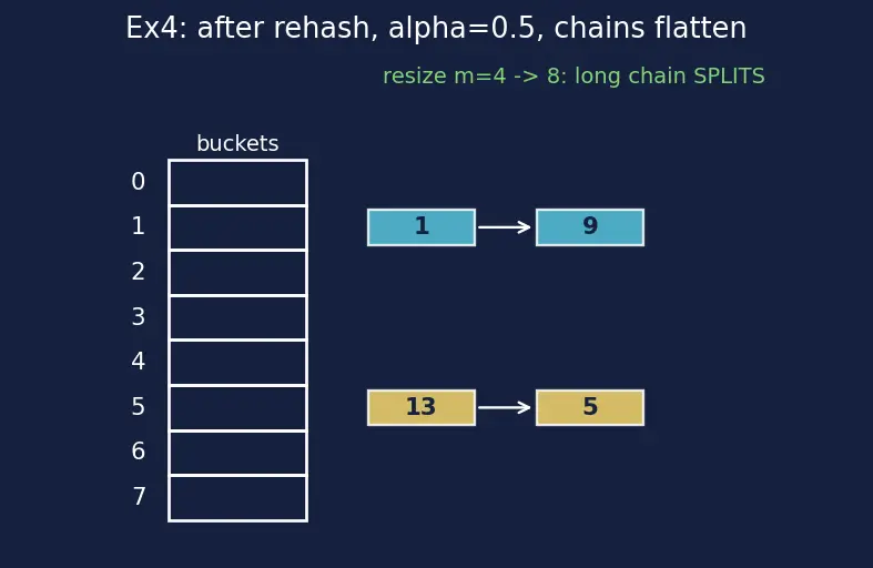 Figure — Chaining — linked lists in buckets, load factor, resizing