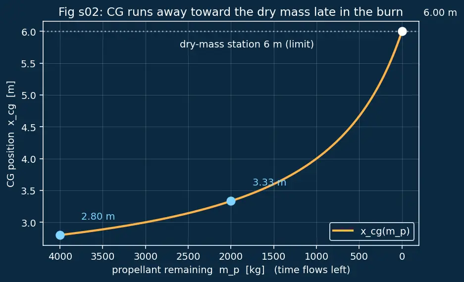 Figure — Mass properties — CG location, inertia tensor changing with propellant depletion