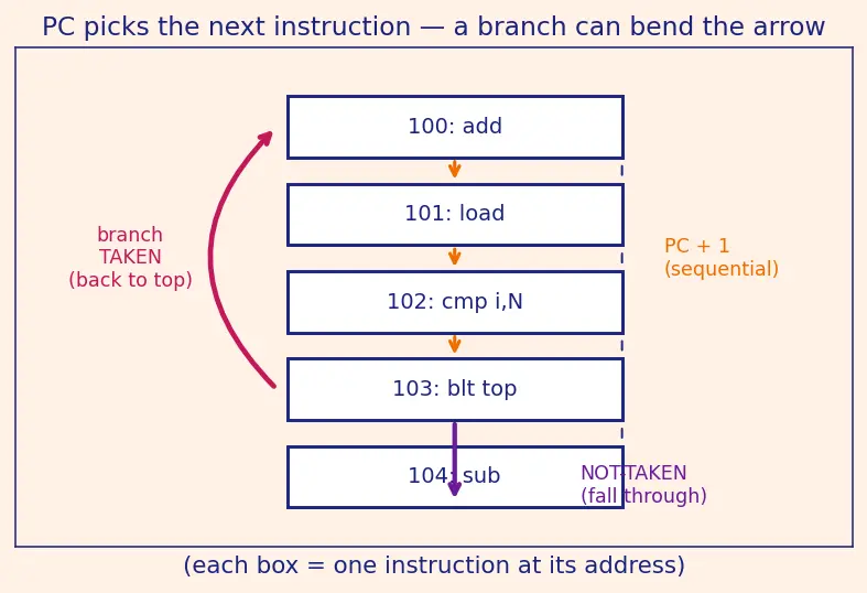 Figure — Branch prediction — static, dynamic (2-bit predictor, BTB)