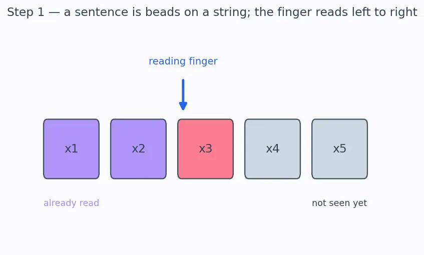 Figure — Bidirectional RNNs