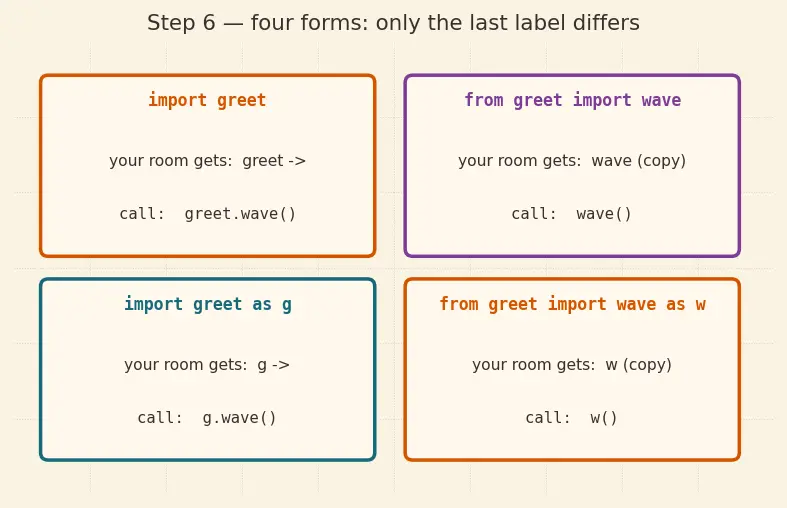 Figure — Modules — import, from…import, as aliasing