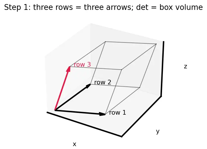 Figure — Determinant of 3×3 matrix — cofactor expansion