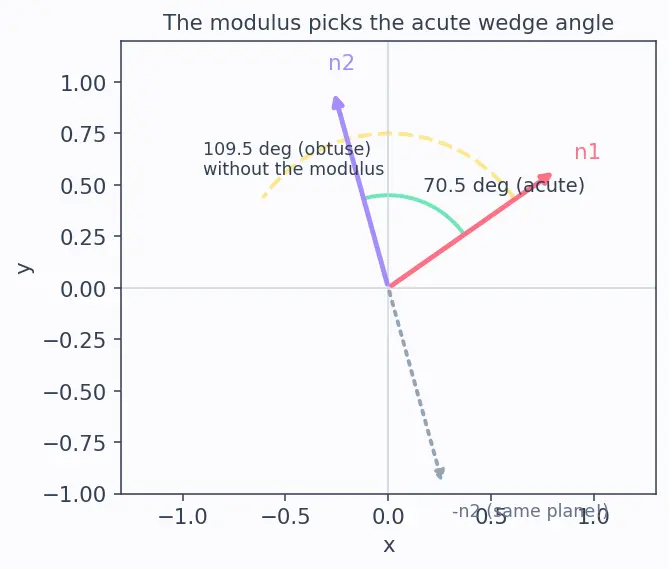 Figure — Angle between two planes