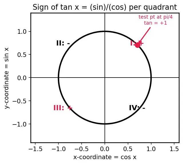 Figure — Graphs of sin x, cos x, tan x — key features, period, amplitude
