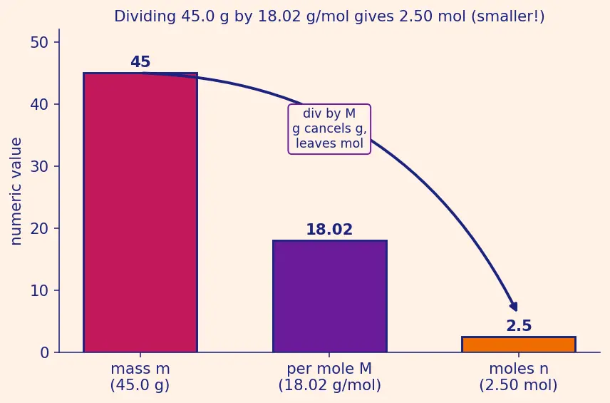 Figure — Molar mass calculations