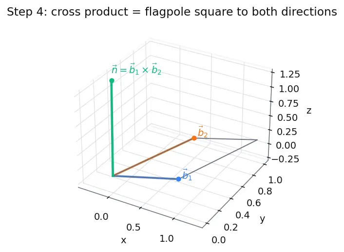 Figure — Skew lines — shortest distance