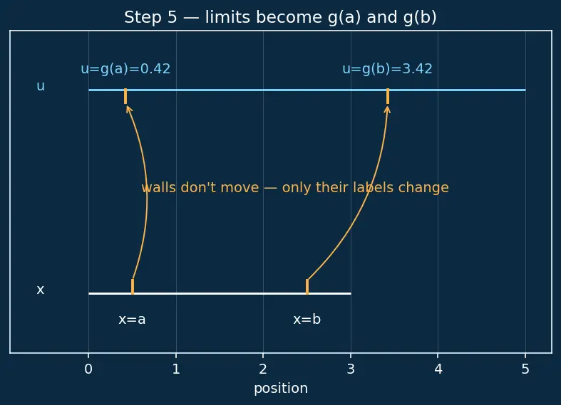Figure — U-substitution — technique, change of limits for definite integrals