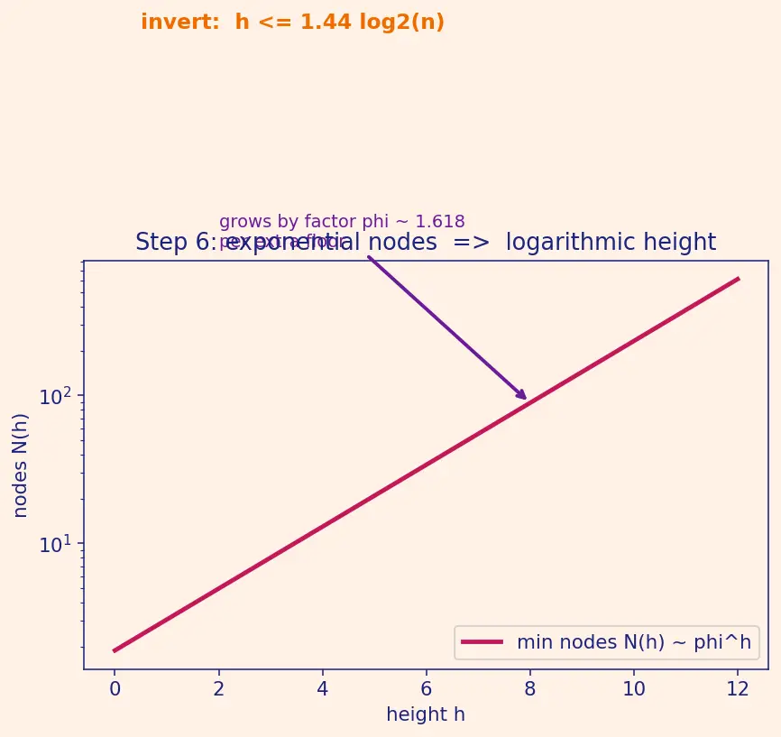 Figure — AVL tree — balance factor, rotations (LL, RR, LR, RL), insert, delete