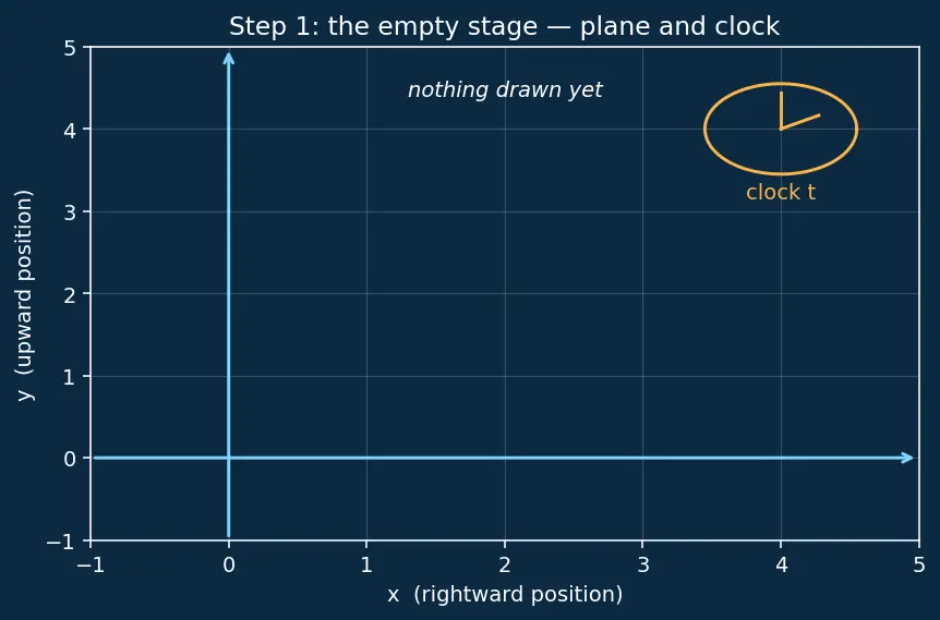 Figure — Streamlines, pathlines, streaklines