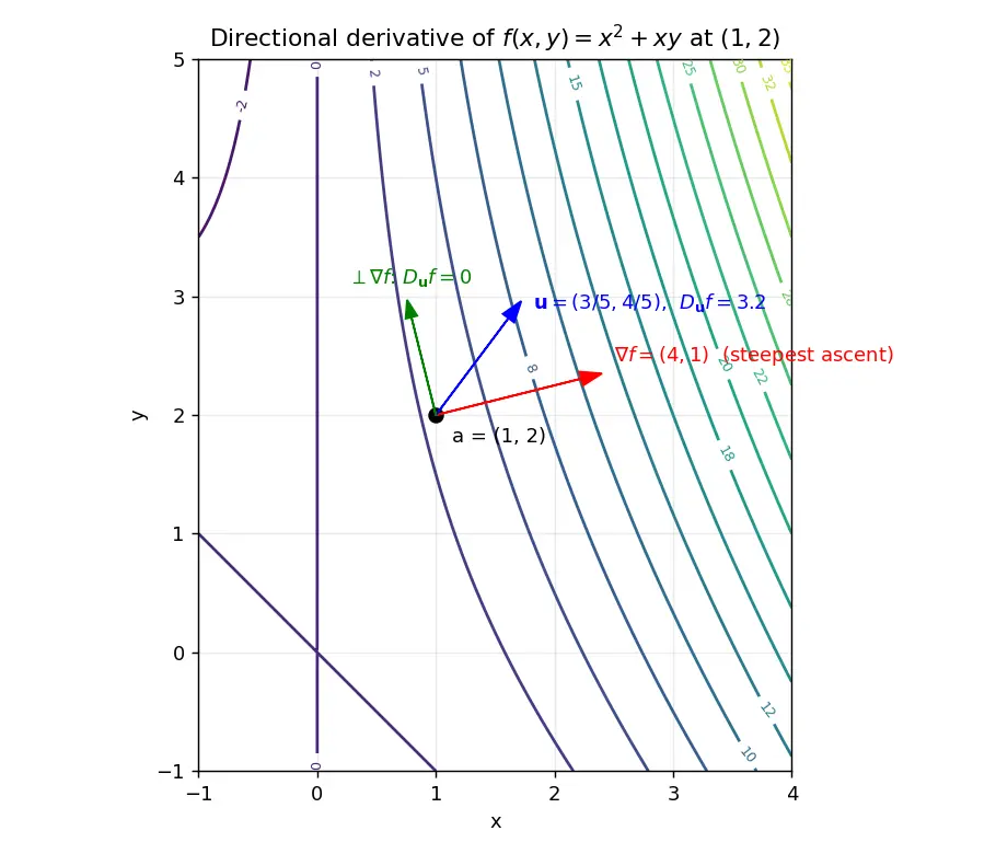Figure — Directional derivative — definition, formula