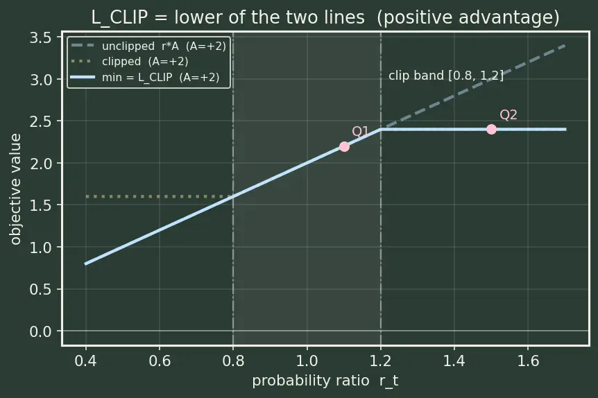 Figure — Proximal Policy Optimization (PPO)