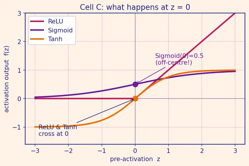 Figure — Neural network fundamentals — neuron, activation functions (ReLU, sigmoid, tanh)