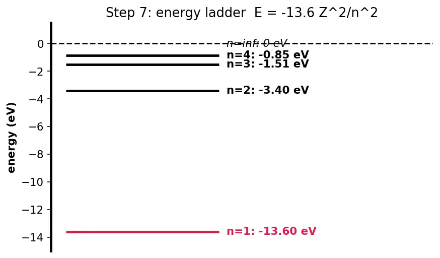 Figure — Bohr model of hydrogen — postulates, radius rₙ = 0.529 n² - Z Å, energy Eₙ = −13.6 Z² - n² eV