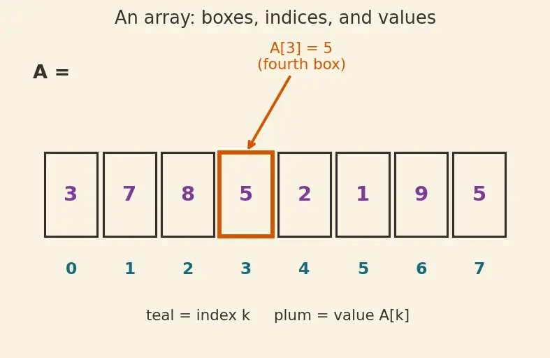 Figure — Quick sort — Lomuto - Hoare partition, pivot strategies, expected O(n log n), worst case