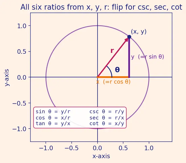 Figure — Reciprocal identities, quotient identities
