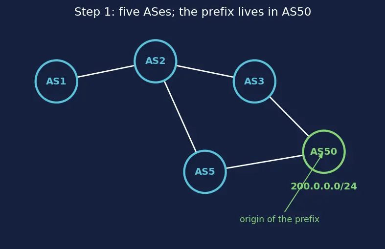 Figure — BGP — path vector, AS, policy routing