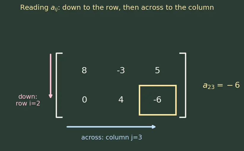 Figure — Matrix definition — rows, columns, order, elements