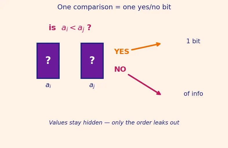 Figure — Lower bound for comparison sorts — Ω(n log n) proof via decision trees