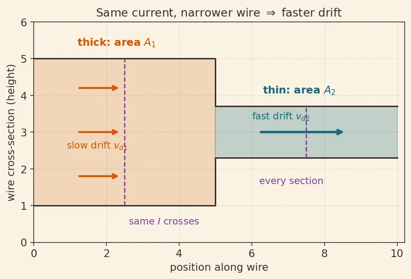 Figure — Drift velocity, mobility, conductivity