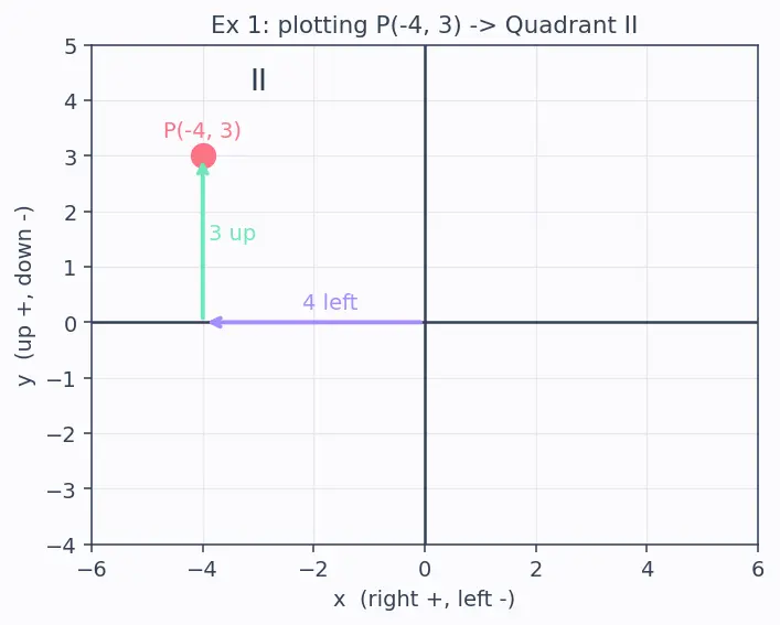 Figure — Cartesian plane — axes, quadrants, ordered pairs