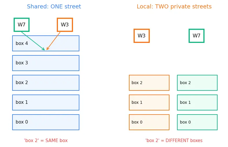 Figure — Shared memory vs distributed memory