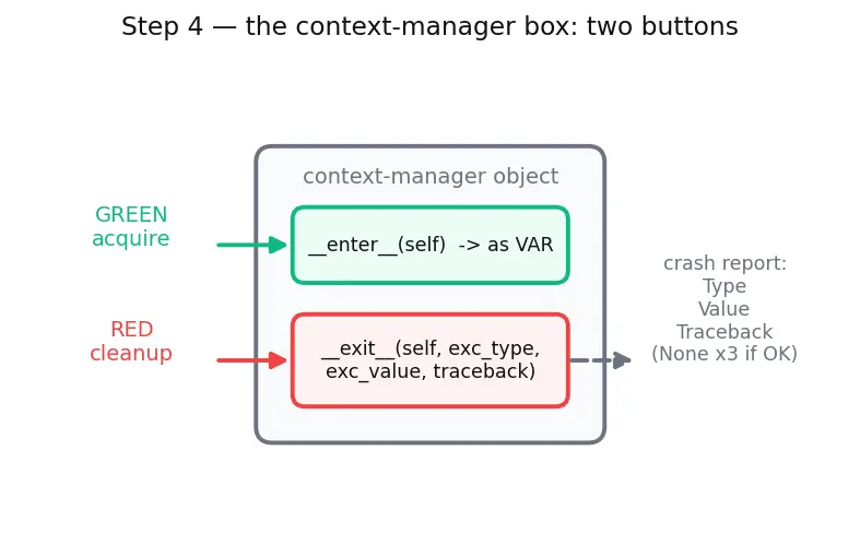 Figure — Context managers — with statement, `__enter__`  -  `__exit__`