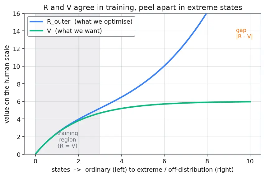 Figure — The alignment problem definition