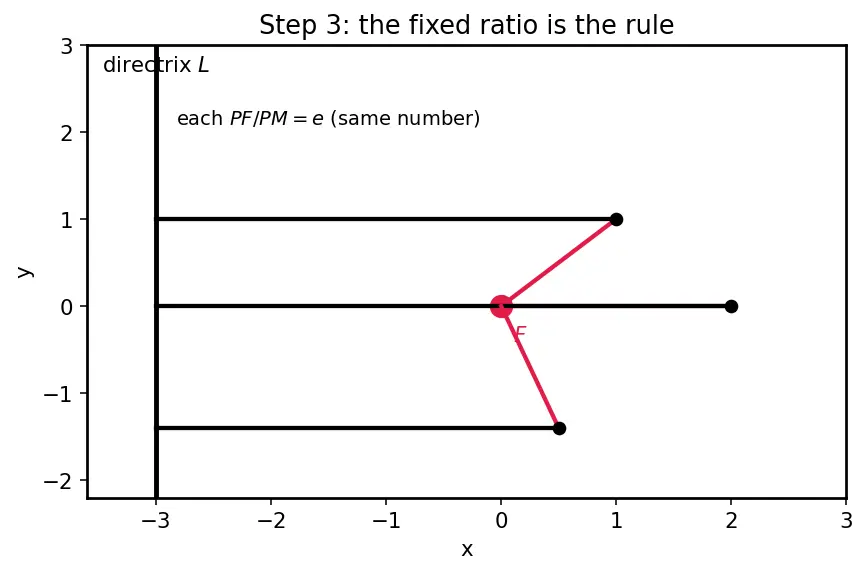 Figure — Definition via focus, directrix, eccentricity e
