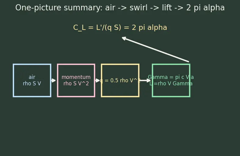 Figure — Angle of attack, lift coefficient, drag coefficient