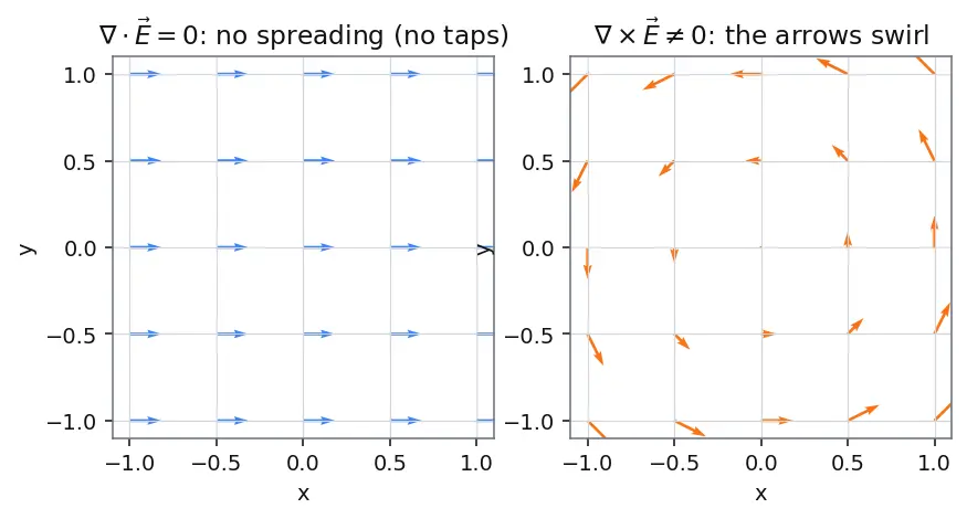 Figure — Electromagnetic waves — derivation from Maxwell's equations