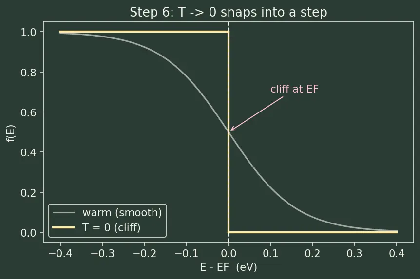 Figure — Fermi level and Fermi-Dirac distribution
