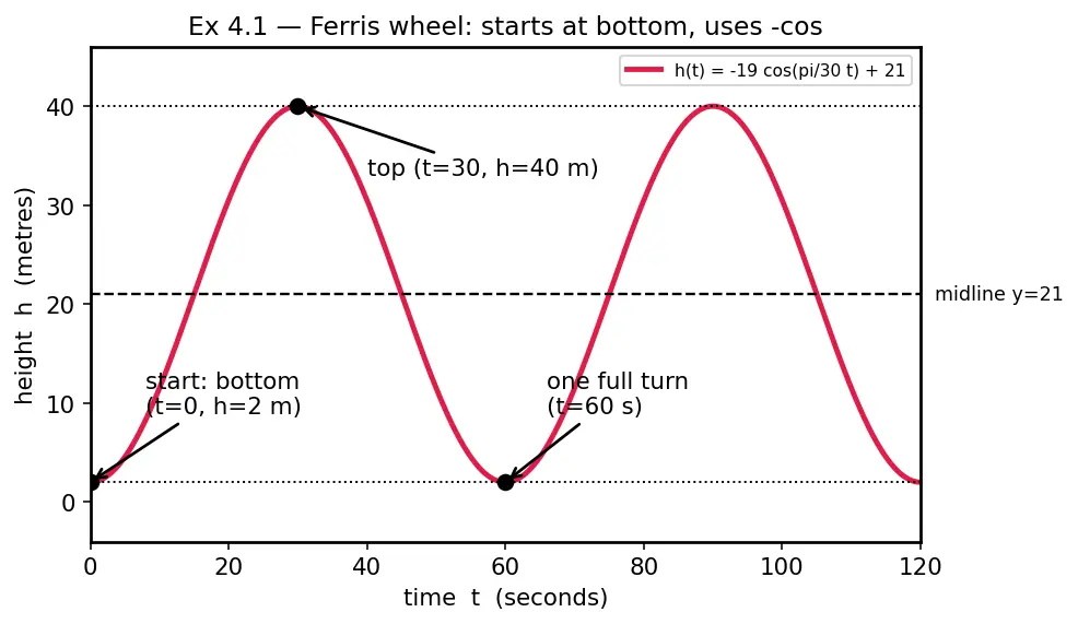 Figure — Transformations of trig graphs — A·sin(Bx + C) + D (amplitude, period, phase, vertical shift)