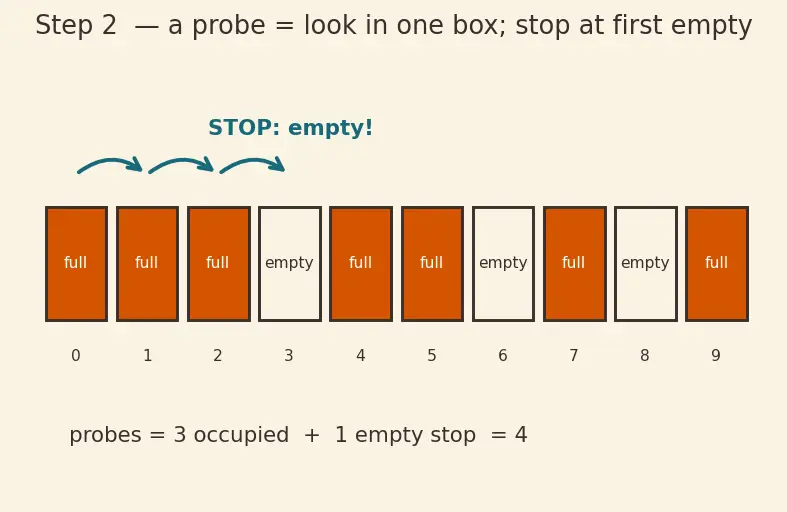Figure — Hash table — structure, open addressing vs chaining