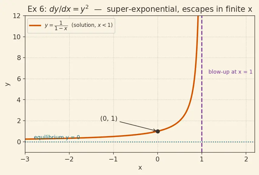 Figure — Separable ODEs — technique, implicit solutions