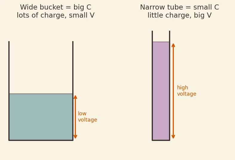 Figure — Energy stored in capacitor U = ½CV²